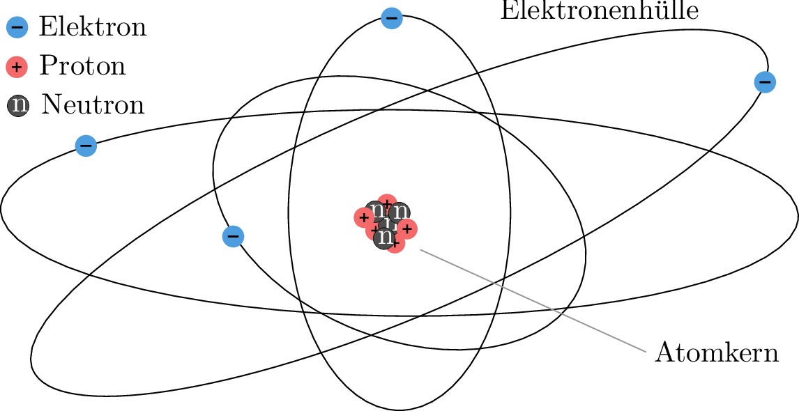 Schematische Darstellung des Bohr’schen Atommodells. In der Mitte befindet sich der Atomkern,
bestehend aus positiv geladenen Protonen und neutralen Neutronen. Um den Kern bewegen sich
Elektronen auf unterschiedlichen, elliptisch dargestellten Bahnen, die die Elektronenhülle
symbolisieren. Links oben ist eine Legende mit Symbolen für Elektron (blau, negativ geladen),
Proton (rot, positiv geladen) und Neutron (grau, neutral) dargestellt. Beschriftungen kennzeichnen
den Atomkern und die Elektronenhülle.
