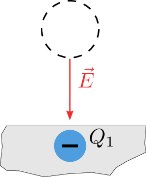 Unterhalb einer gestrichelt angedeuteten aber nicht mehr existierenden Probeladung zeigt ein roter
Pfeil nach unten auf die blaue negative Ladung Q2. Der Pfeil symbolisiert das elektrische Feld, das
von Q2 ausgeht und unabhängig von einer Probeladung existiert.