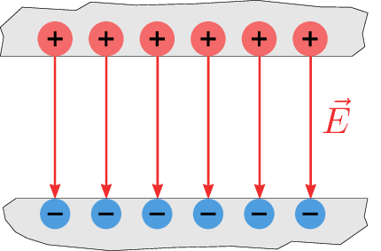 Darstellung eines homogenen elektrischen Feldes zwischen zwei parallelen Metallplatten. Die obere
Platte ist positiv geladen und mit roten Pluszeichen markiert, die untere Platte negativ geladen
und mit blauen Minuszeichen dargestellt. Gleichmäßig verlaufende rote Feldlinien zeigen senkrecht
von der positiven zur negativen Platte.