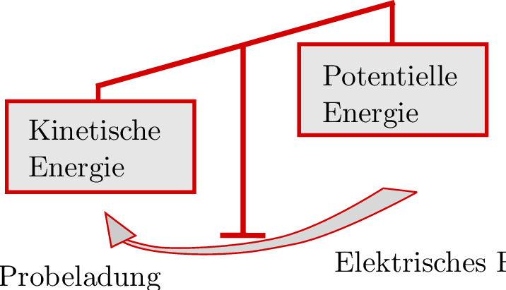Eine Balkenwaage zeigt links einen Block mit der Beschriftung „Kinetische Energie“ und rechts
einen Block mit „Potentielle Energie“. Darunter deutet ein gebogener Pfeil vom elektrischen Feld
zur Probeladung den Energieaustausch zwischen kinetischer und potentieller Energie an.