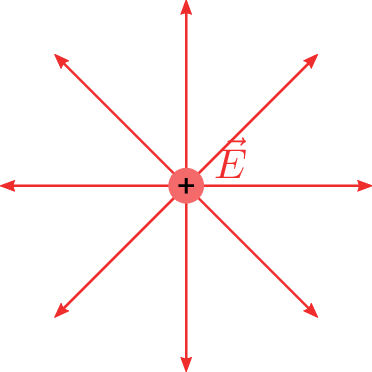 Darstellung des radialen elektrischen Feldes einer positiven Punktladung. In der Mitte befindet sich
eine rote Kugel mit Pluszeichen. Von ihr gehen mehrere rote Pfeile gleichmäßig in alle Richtungen
nach außen, die die Feldlinien des elektrischen Feldes symbolisieren.