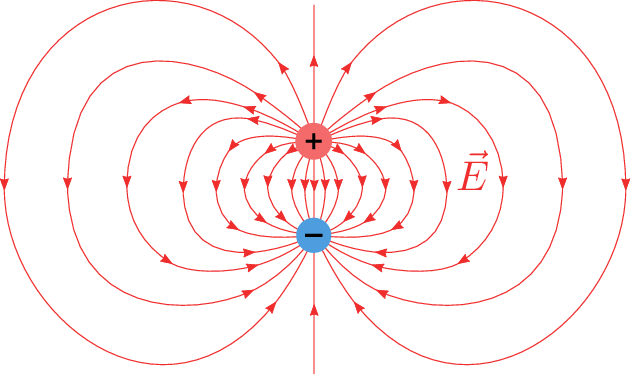 Eine rote positive Punktladung mit Pluszeichen befindet sich oberhalb einer blauen negativen
Punktladung mit Minuszeichen. Rote Feldlinien verlaufen von der positiven zur negativen Ladung
und bilden charakteristische gekrümmte Bahnen, die zwischen den beiden Ladungen näher sind,
während sie außen weiter voneinander entfernt sind.