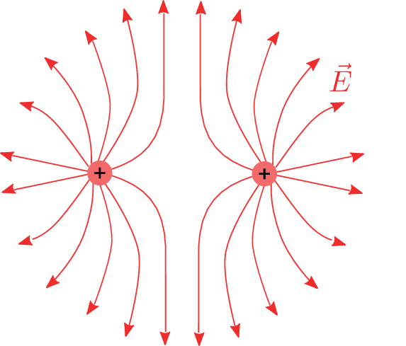 Zwei rote Kugeln mit Pluszeichen befinden sich nebeneinander, aus beiden gehen rote Feldlinien
radial nach außen. Zwischen den Ladungen verlaufen die Feldlinien gekrümmt, sodass sie sich
gegenseitig abstoßen. Genau zwischen beiden sind keien Feldlinien abgebildet.