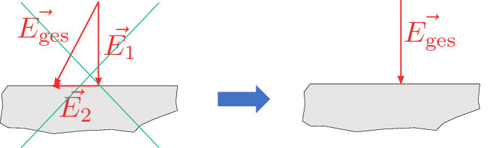Zweiteilige Darstellung des elektrischen Feldes an einer Leiteroberfläche. In der linken,
durchgestrichenen Abbildung ist das elektrische Feld in eine horizontale Komponente E1 und eine
vertikale Komponente E2 zerlegt, die zusammen das resultierende Feld E ges bilden. Rechts bleibt
nach der Eliminierung der horizontalen Komponente nur die senkrecht zur Leiteroberfläche
stehende Feldkomponente E ges bestehen.