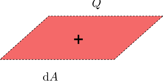 Darstellung einer Flächenladungsdichte. Eine positive Ladung Q ist gleichmäßig auf einer roten,
schräg dargestellten Fläche der Größe dA verteilt. In der Mitte der Fläche befindet sich ein
Pluszeichen zur Kennzeichnung der positiven Ladung.