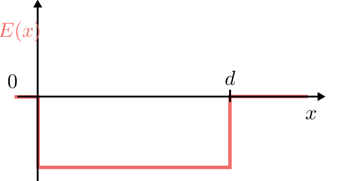 Graph der Feldstärke E zwischen Platten: Für 0¡x¡d ist E von x konstant negativ, für x kleiner
gleich 0 und x größer gleich d ist E von x = 0.