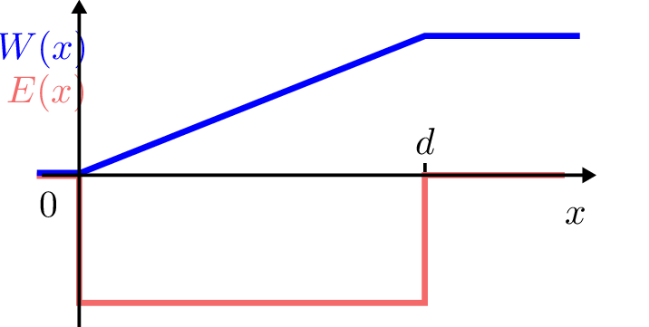 Diagramm mit zwei Kurven: Die rote Feldstärke E(x) ist für 0¡x¡d konstant negativ und sonst null.
Die blaue potentielle Energie W(x) steigt innerhalb von 0¡x¡d linear mit an, erreicht bei x=d ein
Maximum und bleibt für x größer als d konstant auf diesem Niveau.