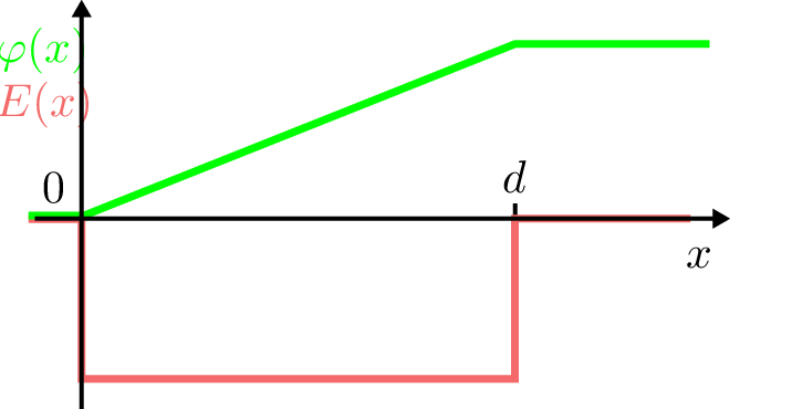 Diagramm mit zwei Kurven: Die rote Feldstärke E(x) ist für 0¡x¡d konstant negativ und sonst null.
Die grüne Kurve zeigt das Potential phi von x und steigt innerhalb von 0¡x¡d linear an, erreicht bei
x=d ein Maximum und bleibt für x größer als d konstant auf diesem Niveau.