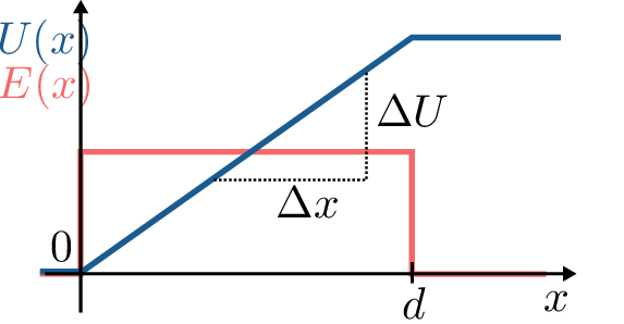 Diagramm mit zwei Kurven: Die rote Linie zeigt zwischen 0 und d das konstante elektrische Feld
E(x) entlang der x-Achse, davor und danach ist die Linie bei 0. Die blaue Linie zeigt den linear
ansteigenden Verlauf der Spannung U von x. Markiert sind die Intervalle Delta x auf der x-Achse
und Delta U auf der y-Achse, die den Zusammenhang zwischen Spannung und Feldstärke im
Homogenfeld verdeutlichen.