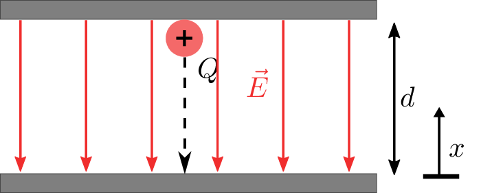 Parallele Metallplatten mit homogenem elektrischem Feld nach unten. Der Plattenabstand beträgt
d, Zählrichtung von x ist von unten nach oben. Zwischen den Platten befindet sich eine positive
Punktladung Q, deren Bewegung in Feldrichtung durch eine gestrichelte Bahn nach unten
angedeutet ist.