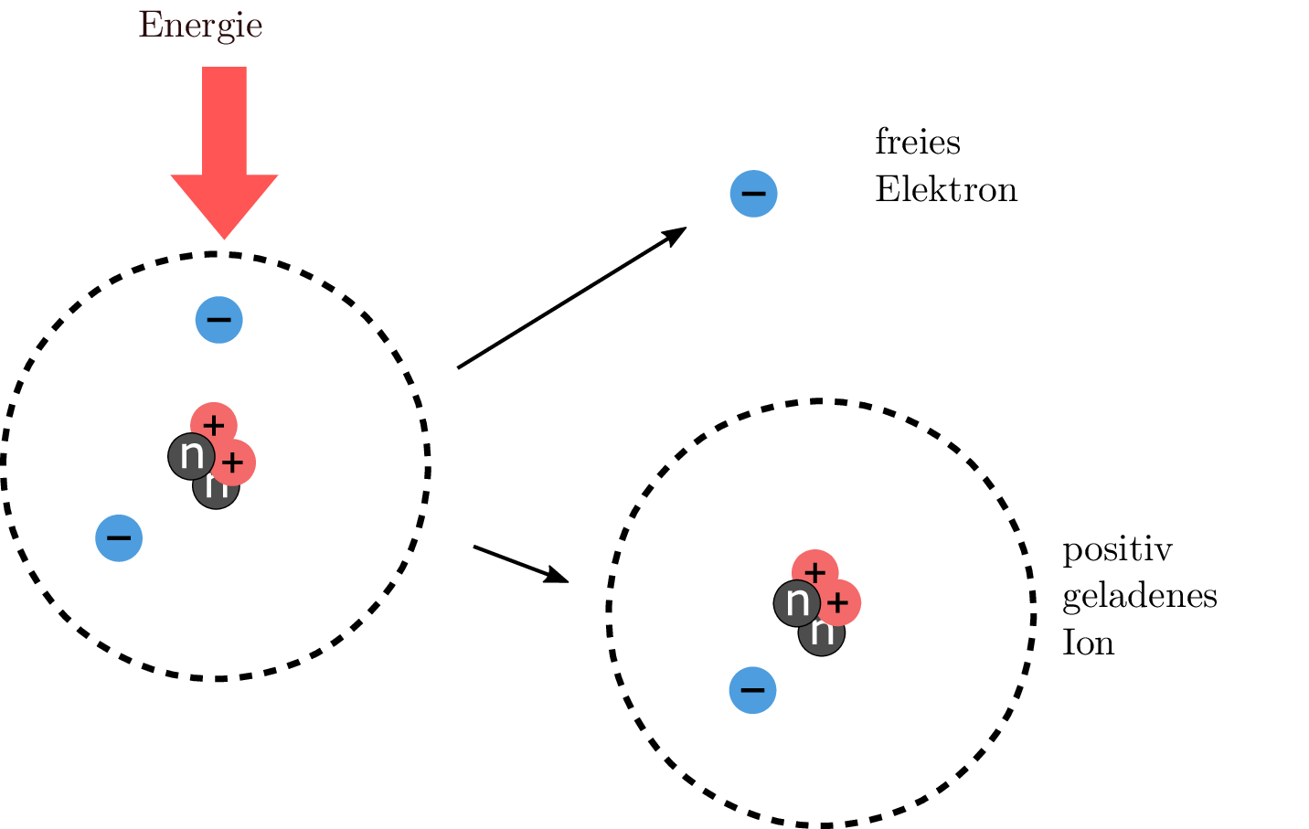 Schematische Darstellung der Ionisation eines Atoms durch Energiezufuhr. Ein Energiepfeil zeigt
auf ein neutrales Atom mit Atomkern und Elektronenhülle. Durch die zugeführte Energie löst sich
eines der Elektronen und bewegt sich als freies Elektron weg. Zurück bleibt ein positiv geladenes
Ion mit einem Elektron weniger in der Hülle.