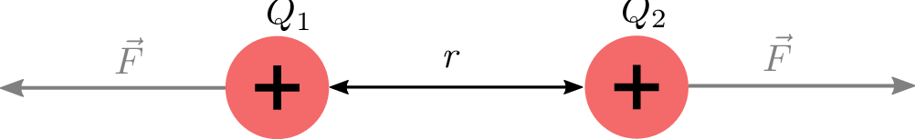 Darstellung zweier positiver Punktladungen QYou may provide a definition with und QYou may
provide a definition with, die in einem Abstand r zueinander angeordnet sind. Zwischen ihnen sind
zwei entgegengesetzt gerichtete Kraftpfeile eingezeichnet, die die abstoßende Coulomb-Kraft
zwischen den gleichnamigen Ladungen symbolisieren.