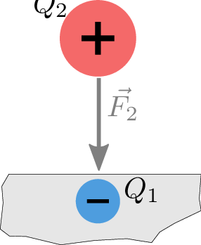 Darstellung der anziehenden Kraft zwischen einer positiven und einer negativen Punktladung.
Oben befindet sich die positive Ladung Q2 mit einem nach unten gerichteten Kraftpfeil F2.
Darunter liegt die negativ geladene Metallplatte mit der Ladung Q2.