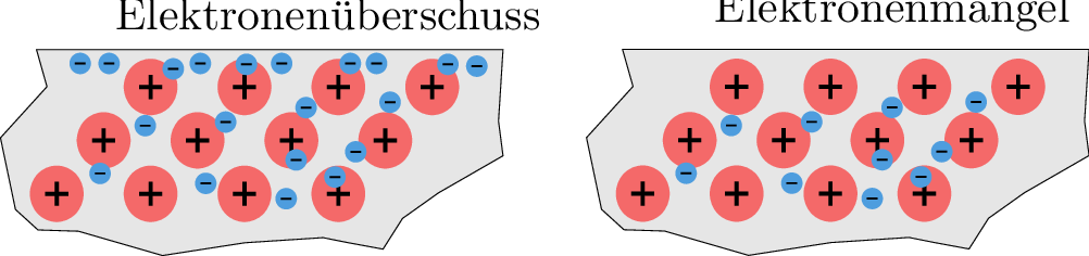 Zwei Darstellungen von Metallen im Vergleich. Links zeigt ein graues Metallstück mit roten
positiven Atomkernen und zahlreichen blauen Elektronen mit Elektronenüberschuss. Rechts zeigt
ein ähnliches Metallstück mit weniger Elektronen, also einen Elektronenmangel.