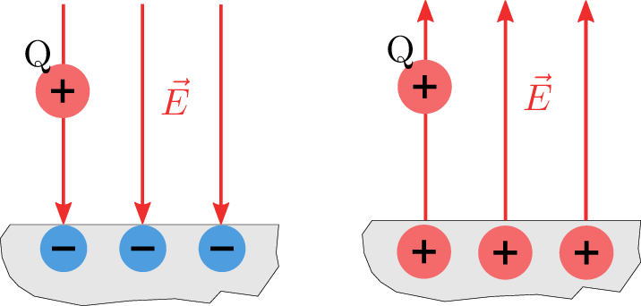 In der linken Grafikseite zeigt das elektrische Feld eines negativ geladenen Leiters in Form von
roten Pfeilen zum leiter hin. Rechts zeigt das elektrische Feld von einem positiv geladenen Leiter
nach oben weg. In beiden Feldern befindet sich jeweils eine positive Probeladung Q.