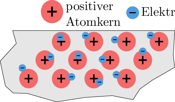 Darstellung eines Ausschnitts aus einem Metallblech. Mehrere rote Kreise mit Pluszeichen
symbolisieren positiv geladene Atomkerne. Zwischen ihnen befinden sich kleine blaue Kreise mit
Minuszeichen, die die frei beweglichen Elektronen darstellen. Eine Legende erklärt die Symbole für
Atomkern und Elektron.