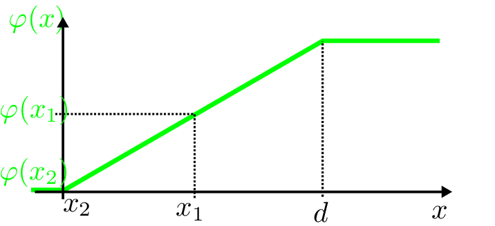 Diagramm des Potentialverlaufs Phi von x. Die grüne Kurve steigt linear zwischen den Punkten X 2
und d an und bleibt danach konstant. Die Potentialwerte Phi von x1 und Phi von d sind mit
gestrichelten Hilfslinien markiert, die den linearen Zusammenhang zwischen Ort und Potential
verdeutlichen.