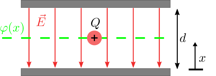 Darstellung eines homogenen elektrischen Feldes zwischen zwei parallelen Metallplatten. Rote Pfeile
zeigen senkrecht nach unten und symbolisieren die Feldrichtung E. Zwischen den Platten befindet
sich eine positive Punktladung Q, durch die eine grün gestrichelte horizontale Linie verläuft, die das
elektrische Potential Phi kennzeichnet.