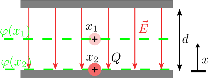 Darstellung eines homogenen elektrischen Feldes zwischen zwei parallelen Metallplatten mit roten
Feldlinien nach unten. Eine positive Probeladung Q bewegt sich von der oberen Äquipotentiallinie
Phi 1 zur unteren Äquipotentiallinie Phi 2. Die beiden Potentiallinien sind grün gestrichelt
dargestellt.