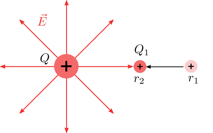 Darstellung einer positiven Punktladung Q, von der radiale Feldlinien ausgehen. Rechts
daneben befindet sich eine zweite positive Probeladung \(Q_1\), die sich auf der Verbindungslinie in
Richtung einer dritten Position r 1 bewegen kann. Die Abstände r 1 und r 2 sind entlang der
Verbindungslinie markiert. Die roten Pfeile zeigen die Richtung der elektrischen Feldstärke
E nach außen.