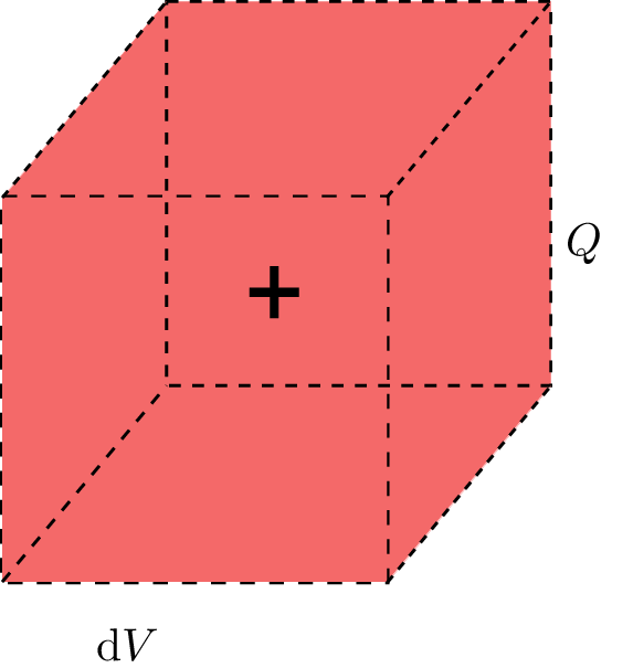 Darstellung einer Raumladungsdichte. Eine positive Ladung Q ist gleichmäßig in einem roten,
würfelförmigen Volumen der Größe dV verteilt. In der Mitte des Würfels befindet sich ein
Pluszeichen zur Kennzeichnung der positiven Ladung.