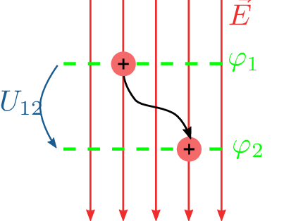 Darstellung eines homogenen elektrischen Feldes mit gleichmäßig verlaufenden Feldlinien E, die von
oben nach unten zeigen. Zwei positive Ladungen bewegen sich entlang der Feldlinien von der
höheren Äquipotentiallinie phi 1 zur niedrigeren phi 2. Der Potentialunterschied zwischen den
beiden Linien ist als Spannung U 1,2 gekennzeichnet.