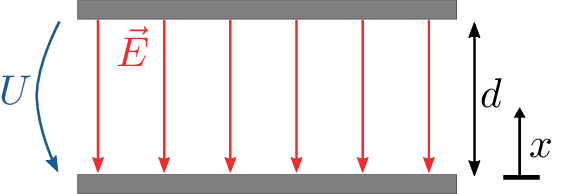 Mehrere rote Pfeile zwischen zwei grauen Platten zeigen gleichmäßig nach unten und stellen die
Feldlinien E dar. Links ist die Spannung U mit einem Pfeil von der oberen zur uneteren Platte
eingezeichnet, rechts der Plattenabstand d und sowie die Zählrichtung für x von unten nach oben.