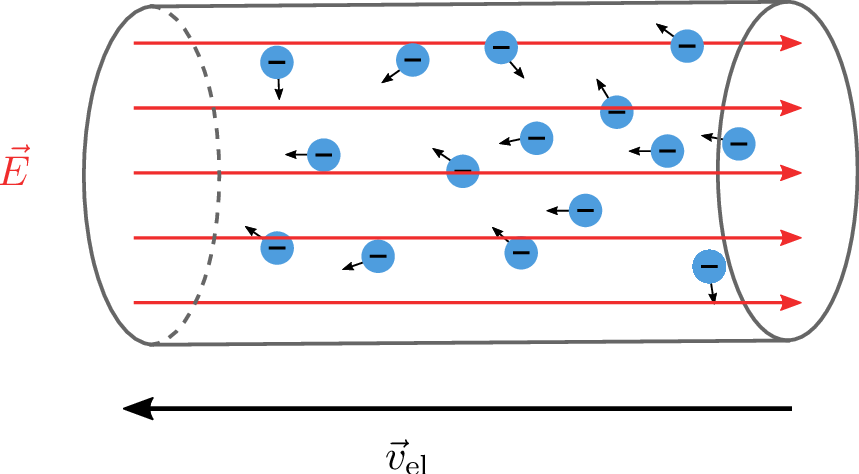 Schematische Darstellung eines zylindrischen elektrischen Leiters mit eingeprägtem homogenem
elektrischem Feld. Die Feldstärke E ist durch parallele rote Feldlinien von rechts nach links
dargestellt. Innerhalb des Leiters befinden sich Elektronen, symbolisiert durch blaue Kreise mit
negativen Vorzeichen, deren Driftgeschwindigkeit v durch einen schwarzen Pfeil nach links
gekennzeichnet ist.
