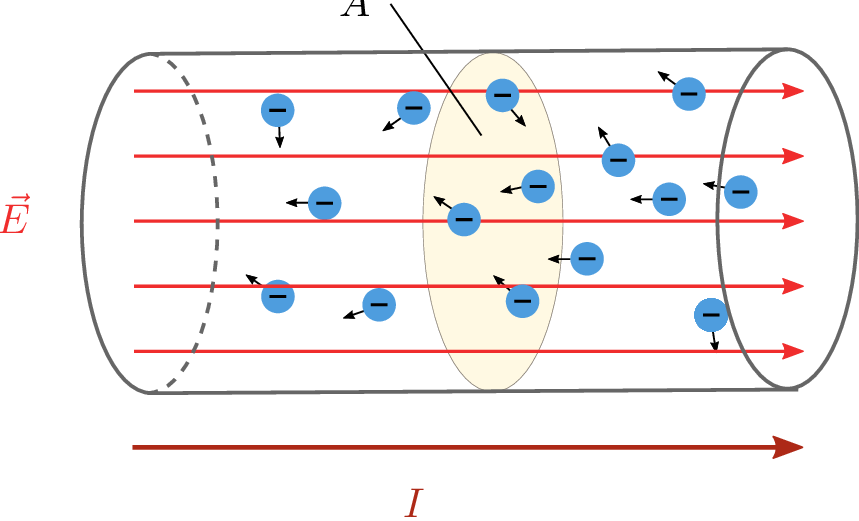 Schematische Darstellung eines zylindrischen elektrischen Leiters mit eingeprägtem homogenem
elektrischem Feld. Die Feldstärke E ist durch parallele rote Feldlinien von rechts nach links
dargestellt. Innerhalb des Leiters befinden sich Elektronen, symbolisiert durch blaue Kreise mit
negativen Vorzeichen. Unter dem Leiter ist ein roter Pfeil I in entgegengesetzter Richtung zur
Elektronenbewegung eingezeichnet.