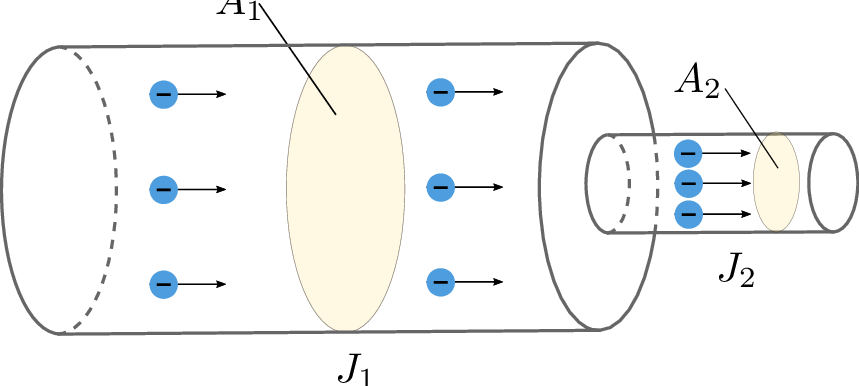 Schematische Darstellung zweier zylindrischer elektrischer Leiterabschnitte mit unterschiedlichen
Querschnittsflächen. Der größere Leiter besitzt den Querschnitt A 1 und die Stromdichte J 1, der
kleinere den Querschnitt A 2 und die Stromdichte J˙2. In beiden Leitern sind Elektronen als blaue
Kreise mit negativen Vorzeichen dargestellt, die sich von links nach rechts bewegen. Beim kleineren
Querschnitt sind die Elektronen dichter beieinander.