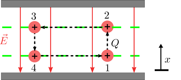 Darstellung eines homogenen elektrischen Feldes zwischen zwei parallelen Metallplatten. Rote
Feldlinien zeigen senkrecht nach unten. Vier Positionen positiver Punktladungen sind mit den
Nummern 1 bis 4 markiert. Schwarze gestrichelte Pfeile deuten eine Bewegung von Punkt eins über
zwei, drei und vier zurück zu eins an.