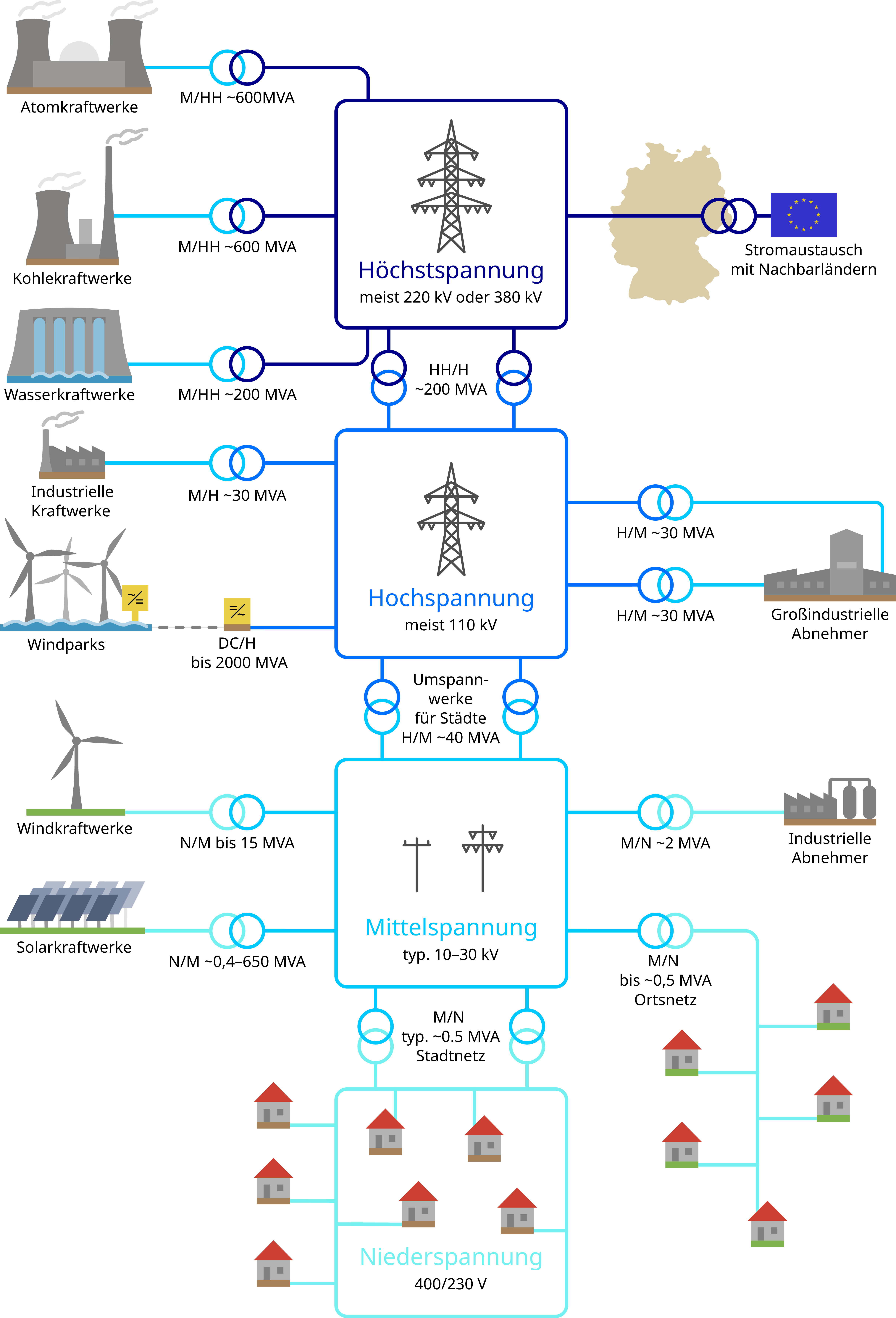 Das Bild ist ein Diagramm, das die Struktur des deutschen Stromversorgungssystems
veranschaulicht. Oben im Diagramm sind die Höchstspannungsleitungen abgebildet, die für die
Übertragung von Strom mit Spannungen von 220 kV oder 380 kV zuständig sind. Diese Leitungen
sind entscheidend für die Fernübertragung von Elektrizität von großen Kraftwerken zu regionalen
Verteilerstationen. Unterhalb der Hochspannungsleitungen gibt es verschiedene Abschnitte, die
unterschiedliche Spannungsebenen beschreiben. Der erste Bereich widmet sich der Hochspannung
mit Spannungen um 110 kV zeigt Icons für Stromquelle, Transformation und Verteilung. Zudem
sind hier Symbole verschiedener Energieerzeugungsarten abgebildet für: Windkraft, Wasserkraft
und Solarenergie. Darunter folgt der Abschnitt für die Mittelspannung, der Spannungen zwischen
10 kV und 30 kV umfasst. Hier sind gezeichnete Stromleitungen zu sehen, die zu unterschiedlichen
Umspannwerken führen, um die Energie weiter zu verteilen. Die Symbole zeigen die Verteilung des
Stroms an städtische Gebiete. Am unteren Ende des Diagramms befindet sich der Abschnitt für die
Niederspannung, der Spannungen bis 400 V. Auf dieser Ebene sind Wohnhäuser oder kleinere
Verbraucher dargestellt, symbolisch dafür, dass auf dieser Ebene die Endverbraucher an das
Stromnetz angeschlossen sind.