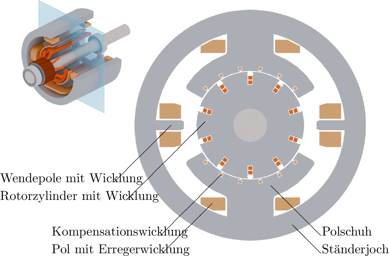 Das Bild zeigt den Querschnitt einer Gleichstrommaschine mit zwei Polen, die detailliert die
inneren Komponenten zeigt. In der Mitte der kreisförmigen Anordnung befindet sich an einer Achse
der Rotorzylinder, an dessen äußeren Rand die Wicklungen verlaufen. Um den Rotorzylinder
bedinden sich halbkreisförmig oben und unten die beiden Pole mit den Kompensationswicklungen.
Zwischen Rotorzylinder und den Polen befindet sich ein schmaler Luftspalt. Die Pole sind jeweils
über einen Polschuh mit dem ringförmigen Ständerjoch verbunden, das die gesamte Anordnung
umgibt. Innerhalb des Ständerjochs befinden sich jeweils auf der linken und rechten Seite
Wendepole mit Wicklungen.