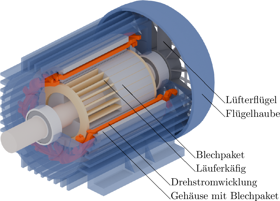 Schematische Schnittansicht einer Käfigläufer-Asynchronmaschine. Das Bild zeigt die verschiedenen
Komponenten des Motors, einschließlich des Gehäuses mit Blechpaket und den darin befindlichen
Drehstromwicklungen. Außerdem ist der Läuferkäfig zu sehen, der mit Blechpaketen bestückt ist,
sowie am hinteren Ende die Lüfterflügel, die von einer Flügelhaube abgedeckt werden.