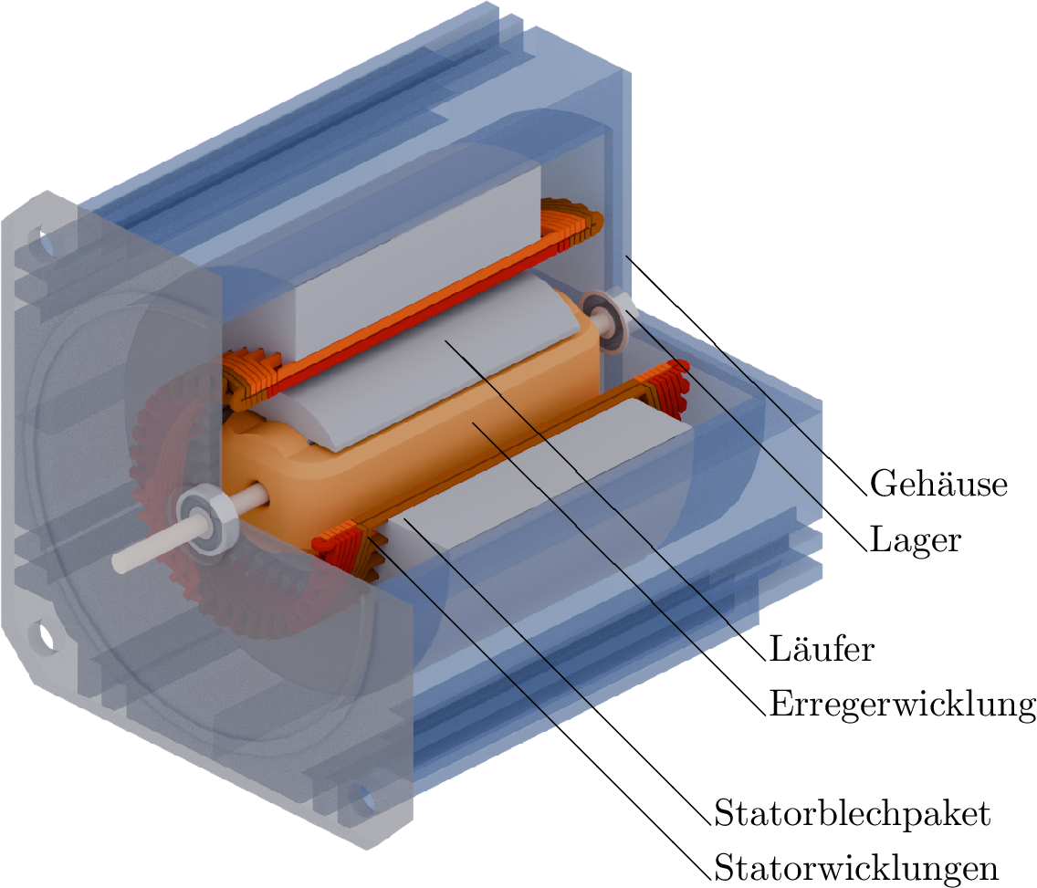 Schematische Schnittansicht einer fremderregten Synchronmaschine. Das Bild zeigt die
verschiedenen Komponenten des Motors, einschließlich des Gehäuses, der Lager, des Läufers, der
Erregerwicklung sowie des Statorblechpakets und der Statorwicklungen.