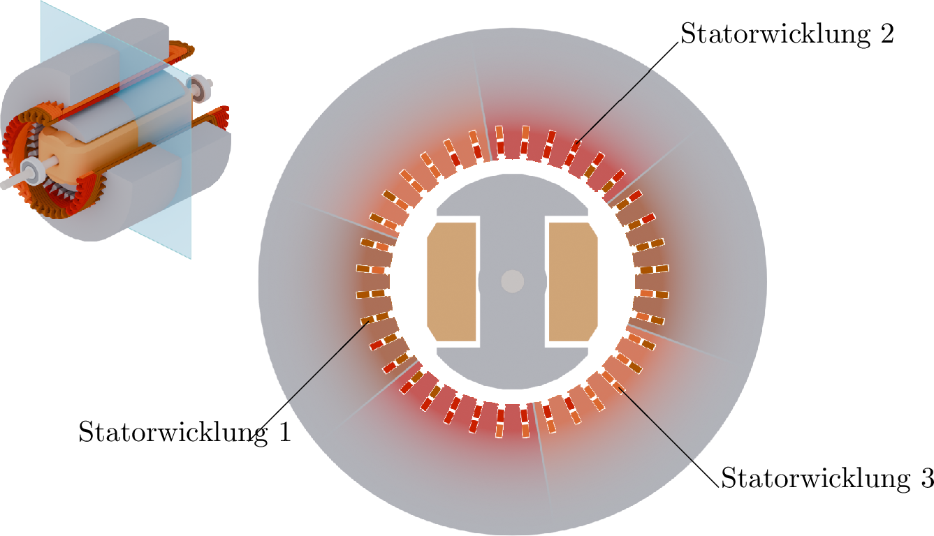 Querschnitt einer remderregten Synchronmaschine. In der Mitte befindet sich der Rotor mit der
Erregerwicklung. Dieser wird ringförmig umschlossen vom Stator, der drei Statorwicklungen
enthält. Diese sind jeweils um 120 Grad zueinander versetzt angeordnet.