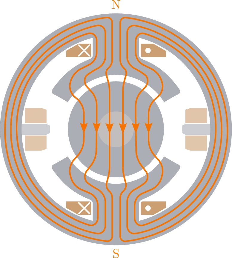Eine schematische Grafik, die den Querschnitt einer Gleichstrommaschine zeigt. In der ringförmigen
Anordnung sind die Magnetfelder durch Magnetfeldlinien eingezeichnet. Diese verlaufen
geschwungen vom N-Pol (oben) zum S-Pol (unten) innerhalb der Polschuhe. Dabei nutzen sie das
Volumen des Materials aus. An der Stelle, an der das Magnetfeld den Luftspalt zum Rotorzylinder
überwindet, verlaufen die Magnetfeldlinien auf dem kürzesten Weg gerade in den Rotorzylinder.
Innerhalb des Rotorzylinders nutzen die Magnetfeldlinien wieder das Volumen des Material
bestmöglich aus, bis sie auf der unteren Seite wieder den Luftspalt zum zweiten Polschuh auf der
kürzesten Strecke überwinden. Die Magnetfeldlinien schließen sich innderhalb des Ständerjochs, das
die Anordnung umschließt und fließen im Ständerjoch vom S-Pol um N-Pol zurück.