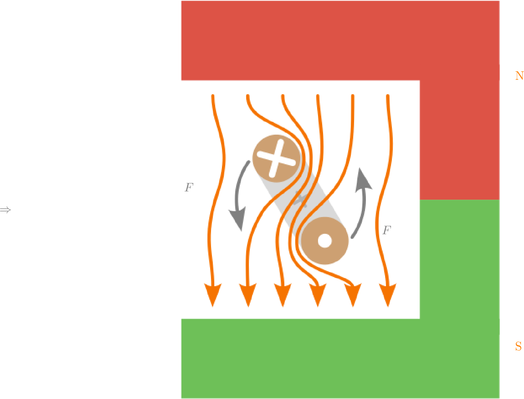 Das Magnetfeld des C-förmigen
Permanentmagneten
und das Magnetfeld der
stromdurchflossenen
Leiterschleife werden
zusammen betrachtet. Das
Magnetfeld der Leiterschleife
lenkt das Magnetfeld des
Permanentmagneten in
deren Zusammenspiel
ab, sodass eine Kraft
entsteht, die entgegen
des Uhrzeigersinns wirkt.
Dadurch dreht sich die
Leiterschleife entsprechend
gegen den Uhrzeigersinn.