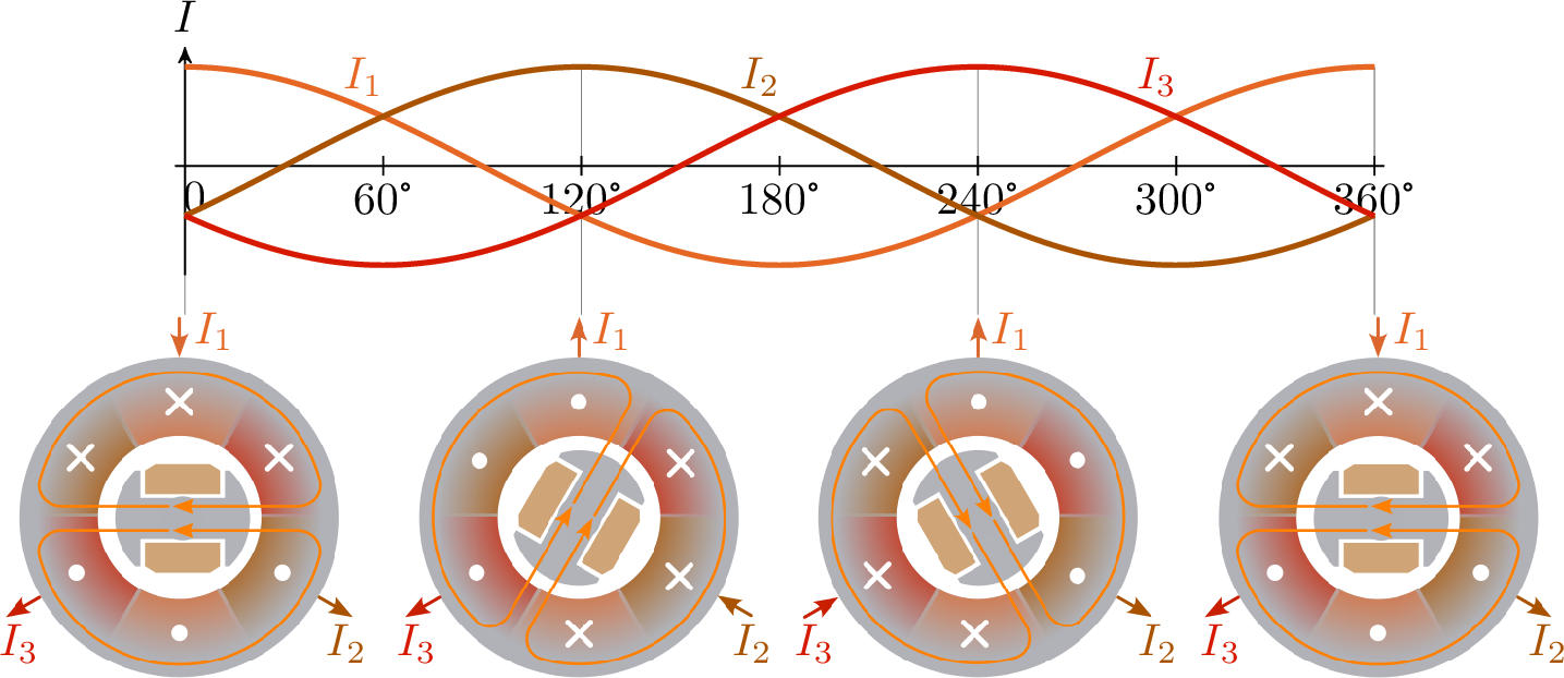 Das Diagramm zeigt drei sinusförmige Wellen, die die Ströme I1, I2 und I3 darstellen. Die
Sinuskurven sind um 120 Grad zueinander versetzt. Unterhalb des Diagramms befindet sich jeweils
an den Positionen 0, 120, 240 und 360 Grad eine Abbildung des Querschnitts einer fremderregten
Synchronmaschine. Die in den Abbildungen eingezeichneten Flussrichtungen der Ströme innerhalb
der drei Statorwickungen verhalten sich analog zu den im Diagramm dargestellten Sinuskurven.