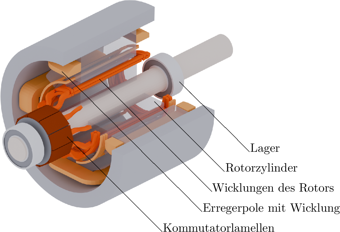 Das Bild zeigt einen Einblick in eine Gleichstrommaschine. Im Zentrum des Bildes befindet sich der
Rotorzylinder, der auf einer Welle befestigt ist, welche durch Kugellager frei drehbar am
Motorgehäuse gelagert ist. Um den Rotorzylinder sind die Wicklungen des Rotors angeordnet, die
in ihrer charakteristischen Spulenform dargestellt sind. Am linken Ende der Welle sind die
Kommutatorlamellen erkennbar, die ringförmig um die Welle angeordnet sind. Elektrische Leiter
führen von den Kommutatorlamellen zu den Spulenwicklungen des Rotors. Die Spulen verlaufen
innerhalb des Rotorzylinders. Am Gehäuse befestigt befinden sich um den Rotorzylinder herum
Erregerpole mit Wicklungen.