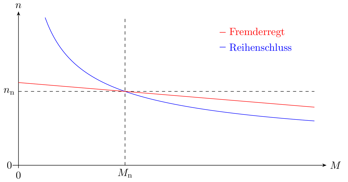 Grafik einer Funktion im Koordinatensystem. Die X-Achse zeigt das Drehmoment, die Y-Achse die
Drehzahl. Die Kurve der fremderregten Gleichstrommaschine ist eine Gerade, die mit steigendem
Drehmoment sinkt. Die Kurve der Reihenschlussmaschine hat eine abnehmende, konvex gekrümmte
Form. Mit steigendem Drehmoment sinkt die Drehzahl stärker.