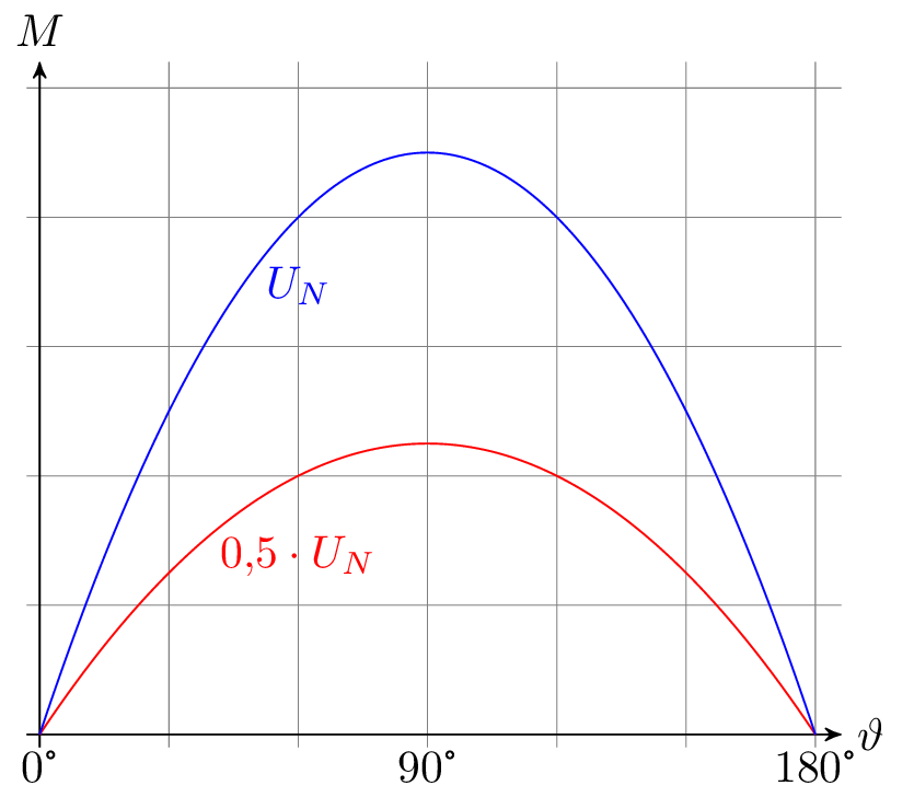 Ein Diagramm, das zwei Kurven zeigt. Auf der X-Achse wird der Polradwinkel von 0 bis 180 Grad
dargestellt. Auf der Y-Achse wird der Drehmoment abgebildet. Zwei parabelförmige Kurven UN
und einhalb UN von 0 bix 180 Grad, deren Maximum bei 90 Grad liegt, sind in das Diargramm
eingezeichnet. Das Maximum der Kurve von einhalb UN liegt etwa auf halber Höhe des Maximums
von UN.