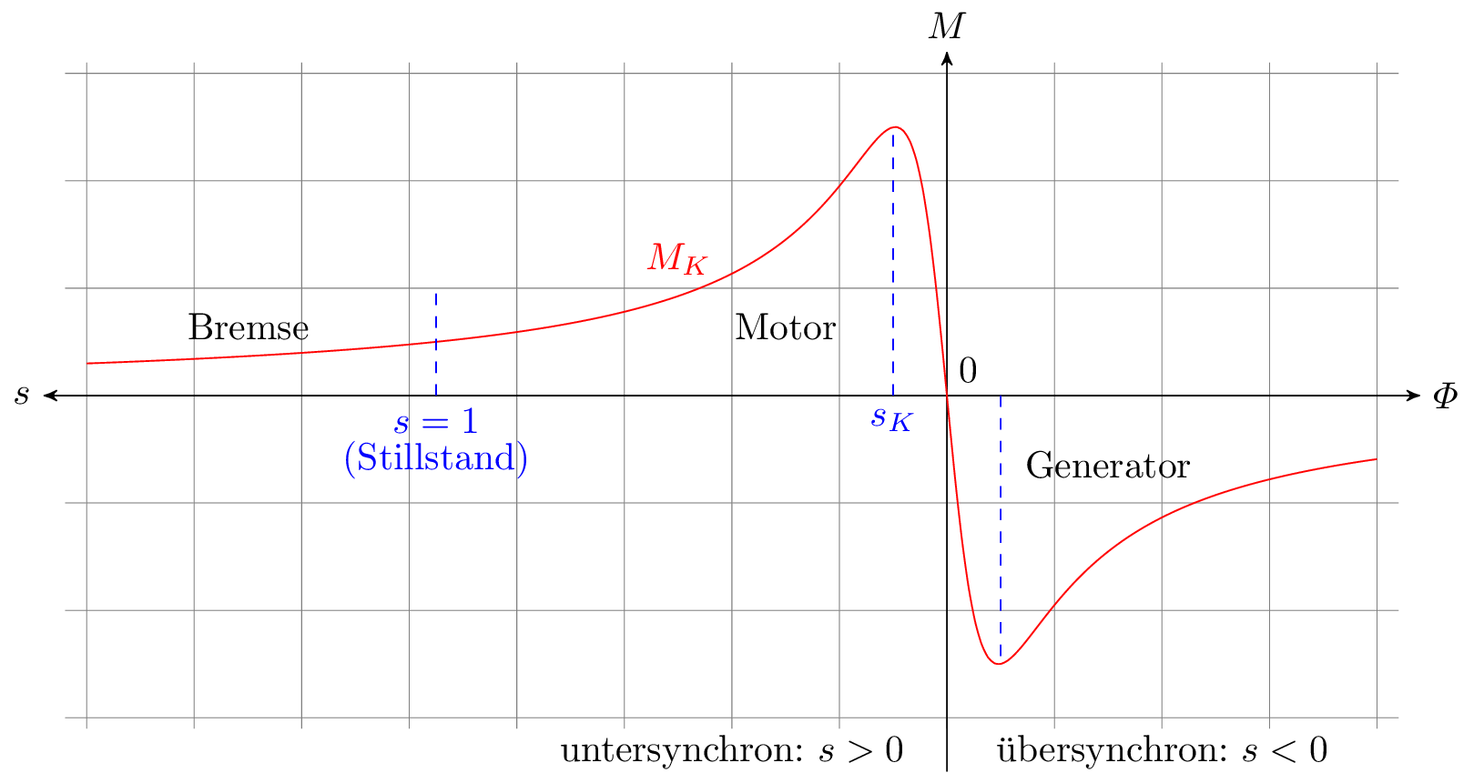 Diagramm, das den Zusammenhang aus Drehzahl und Drehmoment einer Asynchronmaschine zeigt.
Die Drehzahl wird auf der X-Achse abgebildet von S (links) bis Minus S (rechts), während das
Drehmoment auf der Y-Achse dargestellt wird. Innerhalb des Diagramms befindet sich eine Kurve,
die die Drehzahl/Drehmomenten-Kennlinie zeigt. Sie bewegt sich langsam steigend im positiven
Bereich von S von der linken Seite des Diagramms immer steiler werdend, bis sie kurz vor dem
Nullpunkt ein Maximum am Punkt SK erreicht und genau zum Nullpunkt hin steil abfällt. Auf der
negativen Seite von S des Diagramms verhält sich die Kurve äquivalent, jedoch über die Y-Achse
gespiegelt. Links befindet sich der Bereich, an dem die Asynchronmaschine als Bremse fungiert, bis
zum Punkt des Stillstands, an dem s = 1 ist. In dem rechts davon folgenden Bereich agiert die
Asynchronmaschine als Motor bis zum Maximum SK. Auf der negativen Seite von S wirkt die
Asynchronmaschine ab dem Minimum Minus SK als Generator. Das Diagramm zeigt, dass sich die
Asynchronmaschine untersynchron verhält, wenn S ¿ 0 ist, und übersynchron, wenn S ¡ 0 ist.