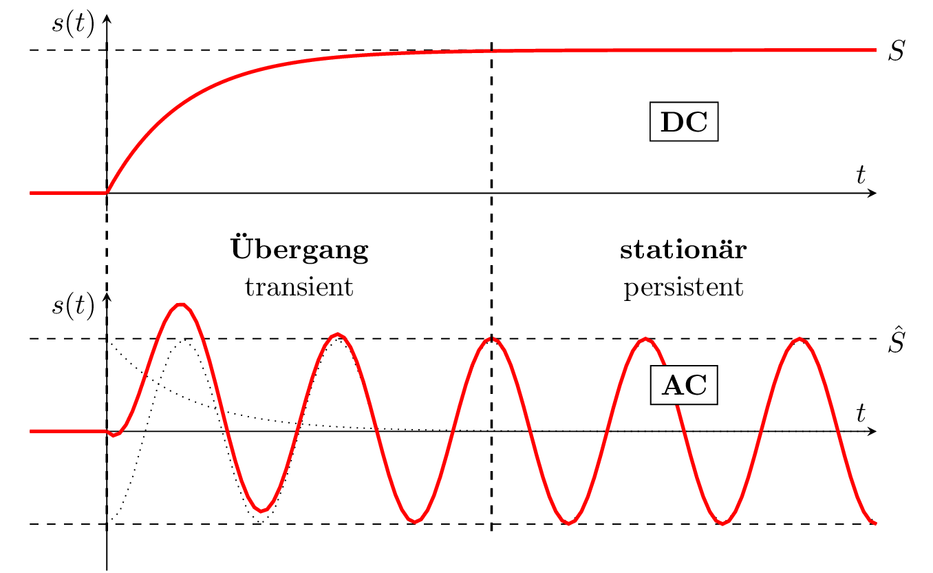 Zeitverläufe von Ausgleichsvorgängen bei Gleich- und bei Wechselspannung im Vergleich. Von
stationär über transient bis stationär. Eingeschwungen ist der Verlauf einer Gleichgröße oder einer
Wechselgröße zu sehen.