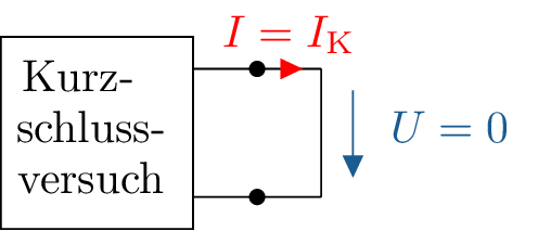 Schematische Darstellung zur Bestimmung des Kurzschlusstroems IK einer Ersatzspannungsquelle.
Der Spannungsquelle ist als Zweipol dargestellt, dessen Ausgang kurzgeschlossen ist, sodass keine
Spannung abfällt. Zwischen den Klemmen fließt der Strim IK