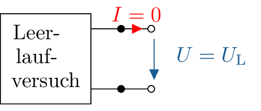 Schematische Darstellung zur Bestimmung der Leerlaufspannung UL einer Ersatzspannungsquelle.
Der Spannungsquelle ist als Zweipol dargestellt, dessen Ausgang offen ist, sodass kein Strom fließt.
Zwischen den offenen Klemmen liegt die gemessene Spannung U = UL an, die der
Leerlaufspannung der Quelle entspricht.