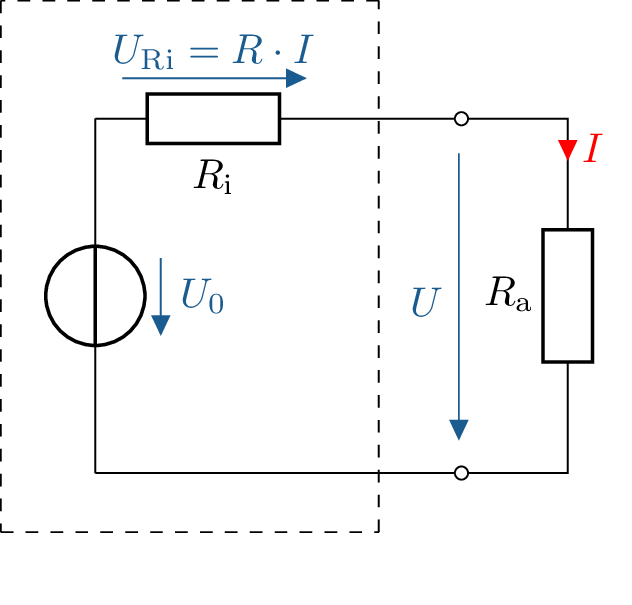 Schaltskizze einer Ersatzspannungsquelle, deren Aufbau einer realen Spannungsquelle entspricht.
Die ideale Spannungsquelle U0 und der Innenwiderstand Ri befinden sich innerhalb eines
gestrichelten Kastens, der die Ersatzspannungsquelle kennzeichnet. Über Ri fällt die Spannung URi
= R·I ab. Der Strom I fließt durch den angeschlossenen Lastwiderstand Ra, über dem die
Klemmenspannung U anliegt.