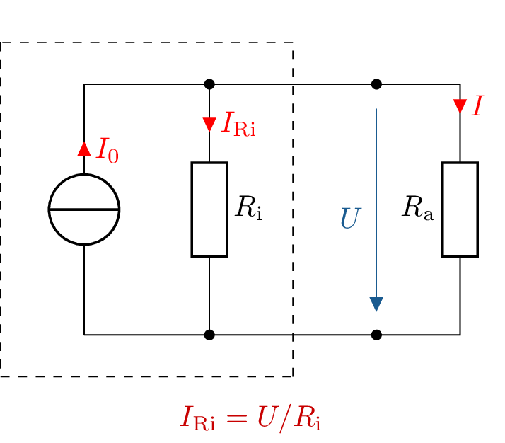 Darstellung einer Ersatzstromquelle, bestehend aus einer idealen Stromquelle I0 und einem parallel
geschalteten Innenwiderstand Ri. Der Innenwiderstand leitet den Strom IRi ab, der gemäß IRi =
U/Ri berechnet wird. Die anliegende Spannung U fällt über dem Lastwiderstand Ra ab. Der
gestrichelte Kasten markiert den Bereich der Ersatzstromquelle.