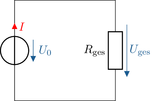 Darstellung einer elektrischen Schaltung. Eine Spannungsquelle U0 treibt den Strom I im
Uhrzeigersinn durch die Schaltung. Der Gesamtwiderstand Rges ist rechts im Stromkreis
eingezeichnet, über ihm liegt die Spannung Uges, die mit einem Pfeil nach unten gekennzeichnet ist.
Die Spannung U0 der Quelle ist ebenfalls nach unten gerichtet.