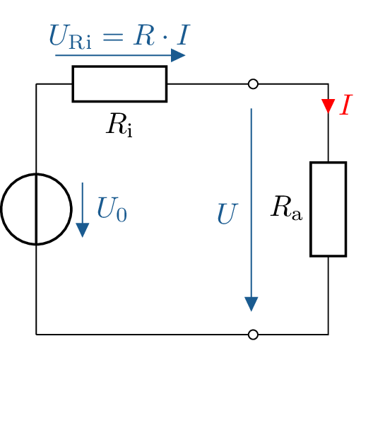 Schaltskizze einer realen Spannungsquelle
mit angeschlossenem Lastwiderstand Ra. Die
ideale Spannungsquelle U0 ist in Reihe mit
dem Innenwiderstand Ri geschaltet. Über Ri
fällt die Spannung URi = R·I ab, während
der Strom I durch den Lastwiderstand Ra
fließt. Die Klemmenspannung U wird
parallel zu Ra gemessen.